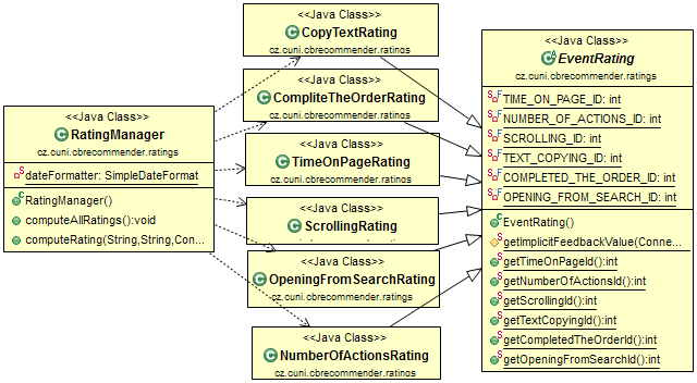 proměnné. Diagram 2: Třídy z baličku servlets a jejich komunikace z vnějšími třídy Diagram 3: Třídy z baličku ratings Obsah balička cz.cuni.cbrecommender.