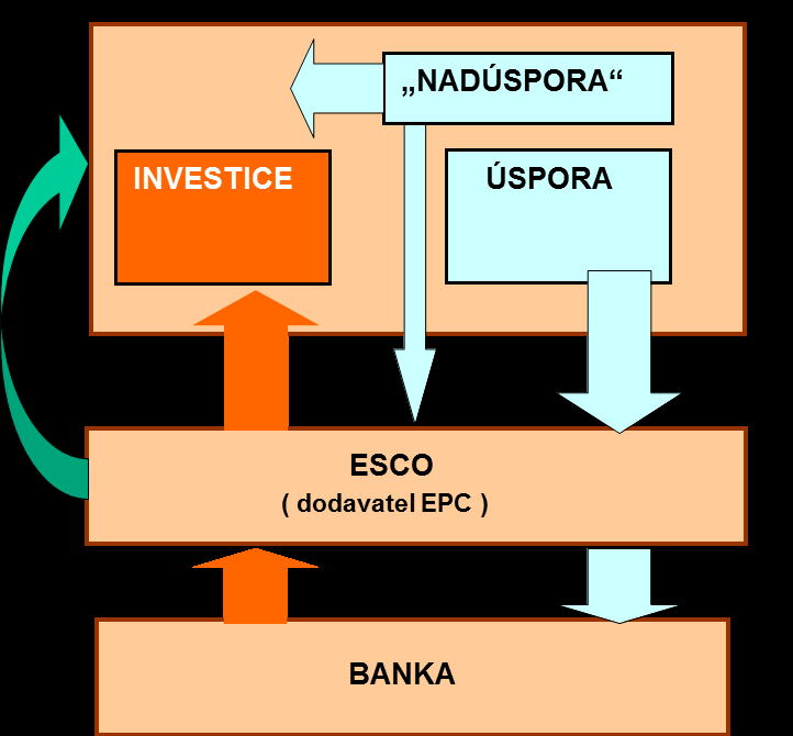 Garantovaná úspora a splácení investice - příklad Pardubická krajská nemocnice, a.s. Financování dodavatelským úvěrem Investiční náklady ca 90 mil. Kč bez DPH Garantovaná úspora 120 mil.