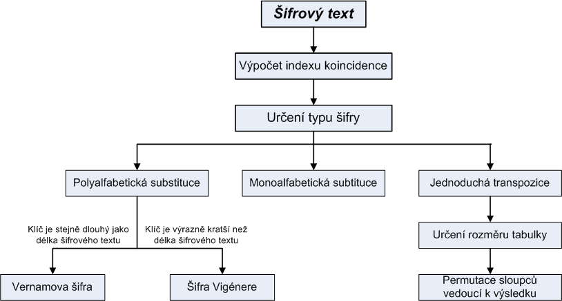 Útok postranními kanály Tímto způsobem se kryptoanalytik obvykle snaží získat klíč nebo přímo otevřený text.