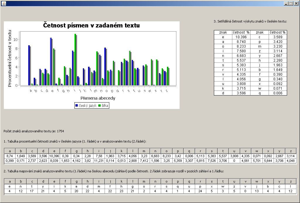 - tabulka obsahující četnost znaků v českém jazyce, setříděných sestupně podle výskytu - tabulka obsahující četnost znaků v českém jazyce a zároveň četnost znaků v analyzovaném textu (v podstatě se