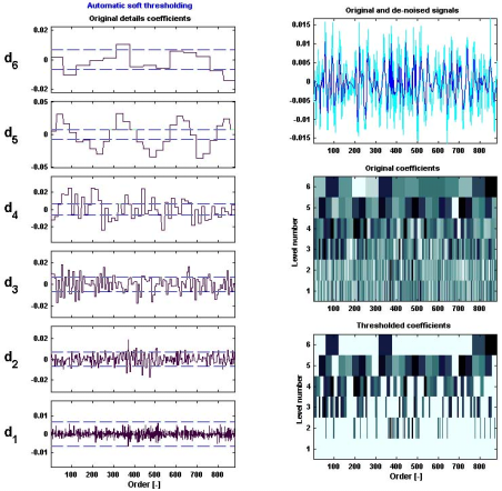 Jak lze pomocí wavelet transformace odstranit ze signálu šum, ukazuje obr. 8. K analýze byl využit wavelet db3 (wavelet třídy Daubecies se třemi koeficienty) na ladině rozkladu = 6.