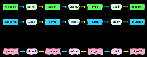 Obrázek 2: Rainbow table (vpravo), vlevo klasické tabulky pro t-m (zdroj: [1]). Obrázek 3: Rainbow table (zdroj: [4]).