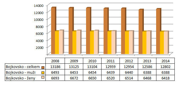 Graf 2 Vývoj počtu obyvatel na území Bojkovska v letech