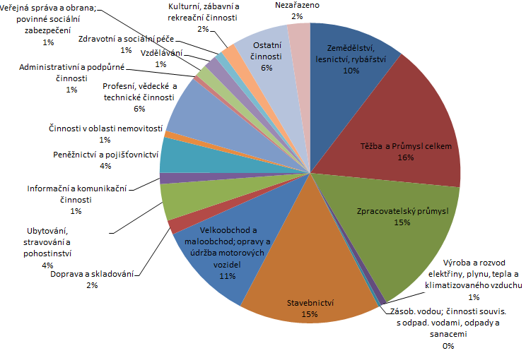 2.1.7 Hospodářská činnost Struktura dle odvětvové klasifikace ekonomických subjektů Graf č. 9 znázorňuje celkové zastoupení ekonomických subjektů podle odvětví činnosti na území MAS Bojkovska.