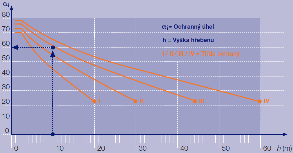 hodnoty ochranného úhlu α podle výšky jímacího zařízení a odpovídajících tříd ochrany ukazuje obrázek 4.