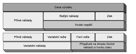 Přímé náklady + režijní náklady + zisk Rozdíl mezi cenou výkonu a jeho přímými náklady se v tomto případě označuje jako hrubé rozpětí.