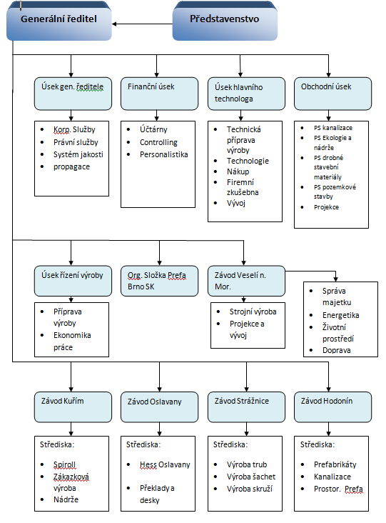 Obrázek 10: Organizační struktura Zdroj: