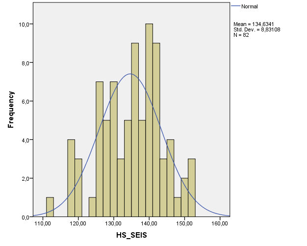 Z celkového počtu 82 respondentů je průměr hrubého skóru v dotazníku SEIS 135. Minimum je 112 a maximum dosaženého skóru je 151. Standardní odchylka je 9.