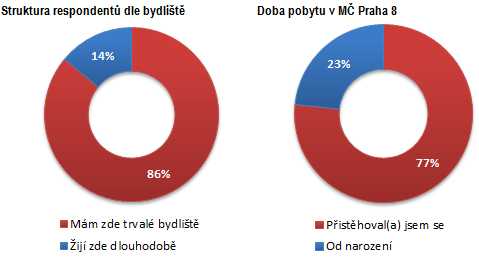 SOCIOLOGICKÝ PRŮZKUM Cílová skupina občané s trvalým / dlouhodobým bydlištěm na území MČ Praha 8 starší 18 let. Sběr dat v období říjen listopad 2015.