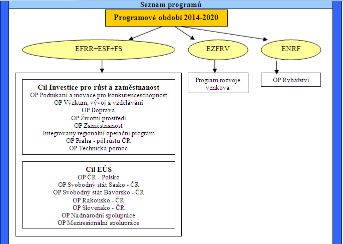 Evropa 2020 Zdroj: DG AGRI