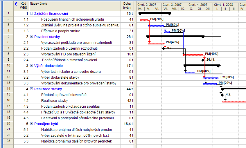 Úrovně plánování výst. Plánování Plánování záměru Účel proč? Cíle - čeho chci dosáhnout Strategie co? kdo? vstupy plánování rámcový plán souhrnný plán etapové plány I. předinv.