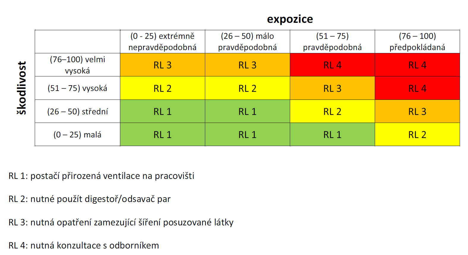 CB Nanotool hodnocení Výsledná míra rizika (risk level - RL): Na základě celkové škodlivosti a celkové