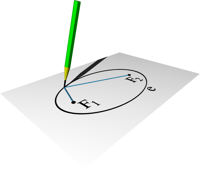 Elipsa Výklad efinice a ohniskové vlastnosti prostorová definice (viz obrázek vlevo nahoře): elipsa je průsečnou křivkou rovinného řezu na rotační kuželové ploše, jestliže řezná rovina není kolmá k