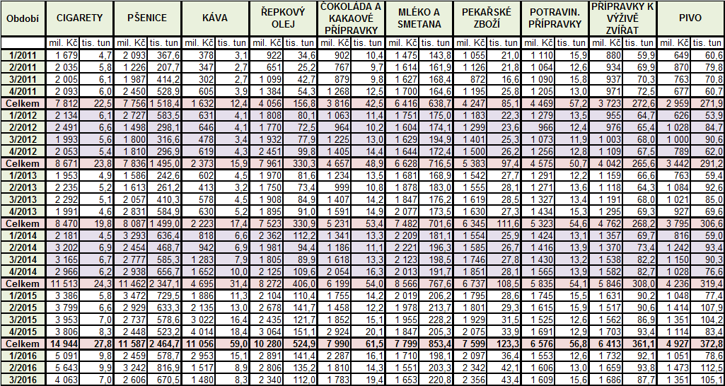 2) Zahraniční obchod ČR EU Tabulka Vývoj vývozu 10 nejvíce vyvážených agrárních položek z ČR do EU v roce 2011 až 3. čtvrtletí roku 2016 Pozn.: HS 2402 cigarety vč.