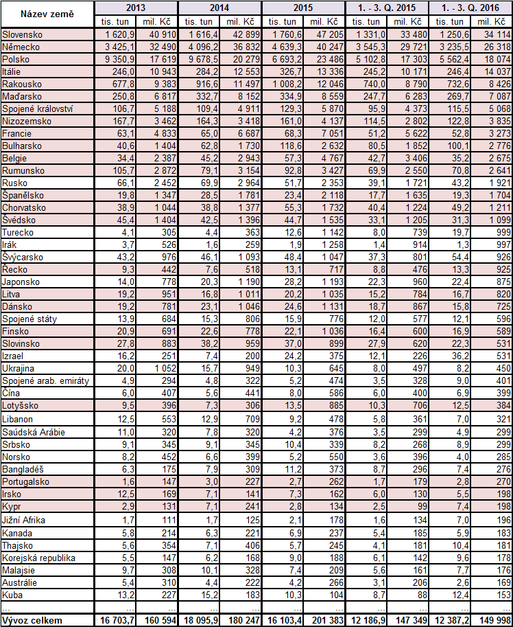 4) Pořadí zemí dle hodnoty agrárního vývozu z ČR Pozn.