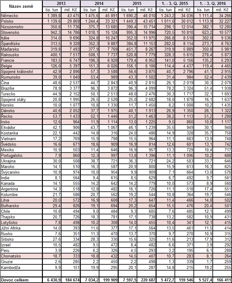5) Pořadí zemí dle hodnoty agrárního dovozu do ČR Pozn.