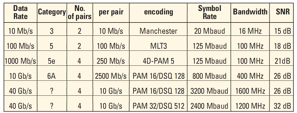 Ethernet Technológie Štandardy Frekvenčný rozsah ANSI / TIA ISO / IEC 1 100 MHz (100 Mbps) 1 250MHz (1 Gbps) 1 500MHz (10 Gbps) 1 600MHz (10 Gbps) 1 1000MHz (10 Gbps) ANSI/TIA/EIA-568-C.