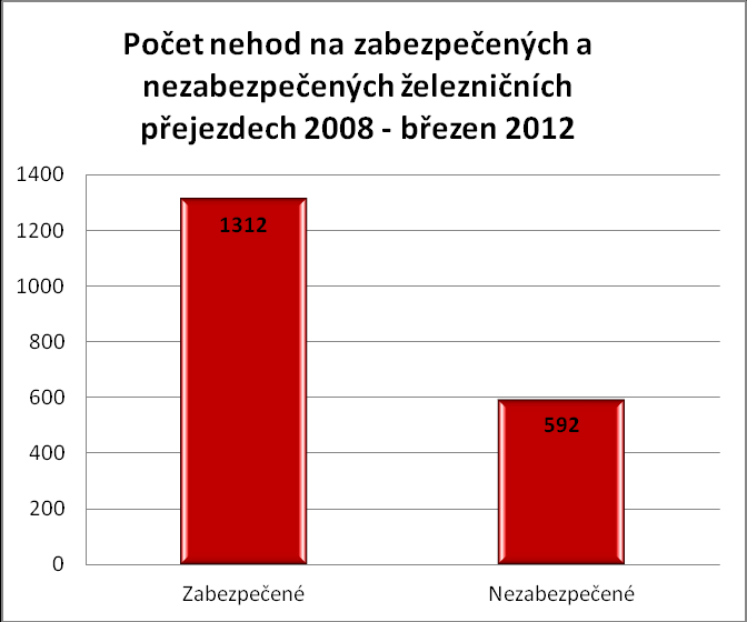 Zdroj: autor na základě [11] Pro ověření již dlouhá léta známého paradoxního faktu, že asi dvě třetiny nehod se stávají na přejezdech zabezpečených (ať už pouze světelnou signalizací nebo doplněných