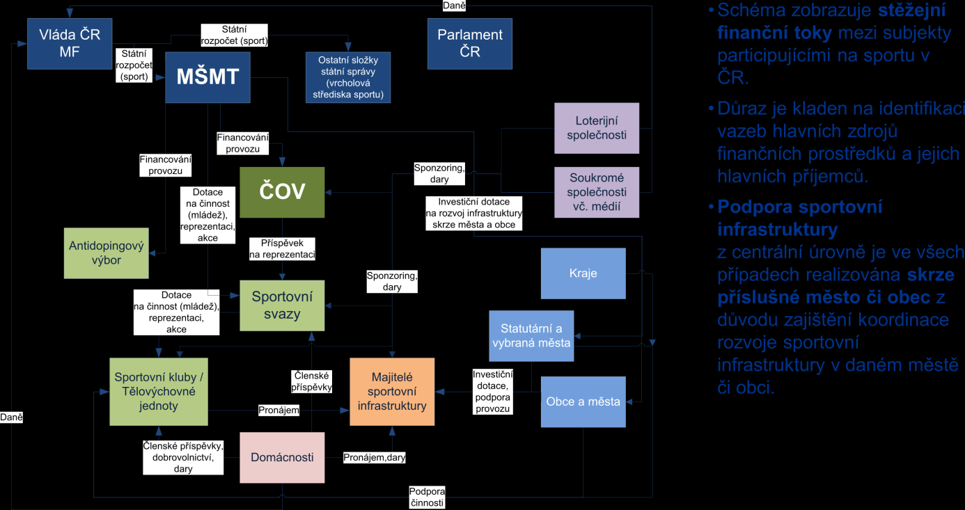 doprava sportovců a diváků, cestovní ruch sportovní turistika, modernizace infrastruktury ve spojitosti se sportem, mediální sféra.