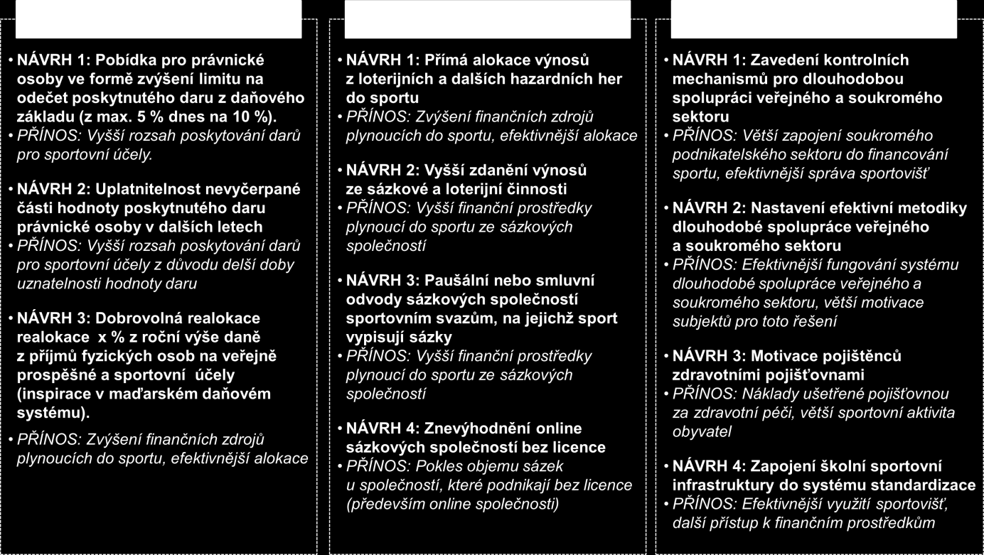 Schéma č. 8 Návrh dalších zdrojů financování sportu 2.2.3.