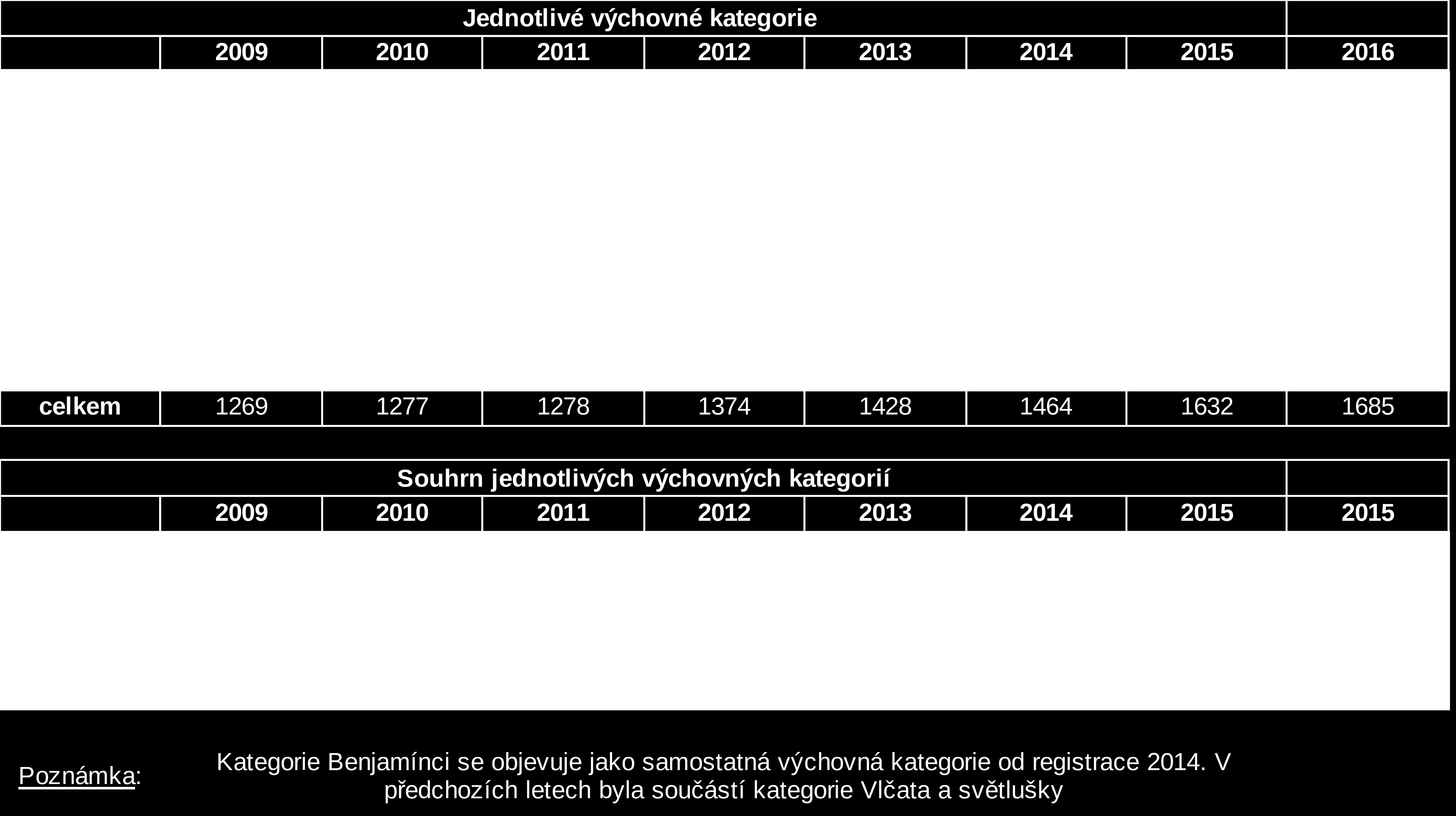 Vývoj jednotlivých výchovných kategorií ORJ Brno - venkov Vývoj členské