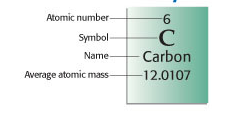 Základní pojmy Relativní atomová hmotnost A r je bezrozměrné číslo, které udává kolikrát je hmotnost daného atomu prvku větší než atomová hmotnostní jednotka u (u = 1,66 x 10-27 kg) = klidová