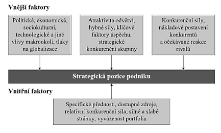 3 TEORETICKÁ ČÁST PRÁCE 15 je nutné ještě před zahájením tvorby BSC formulovat strategii podniku.