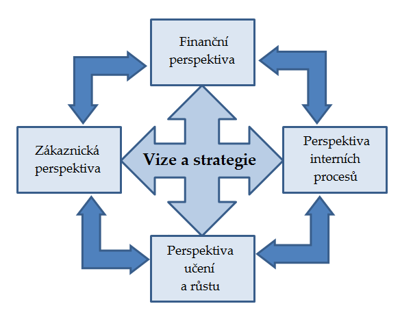 3 TEORETICKÁ ČÁST PRÁCE 21 perspektivy. Tento systematický přístup od managementu vyžaduje, aby nejen intuitivně chápal vícedimenzionalitu činností podniku, ale aby je zřetelně (slovně) zohledňoval.