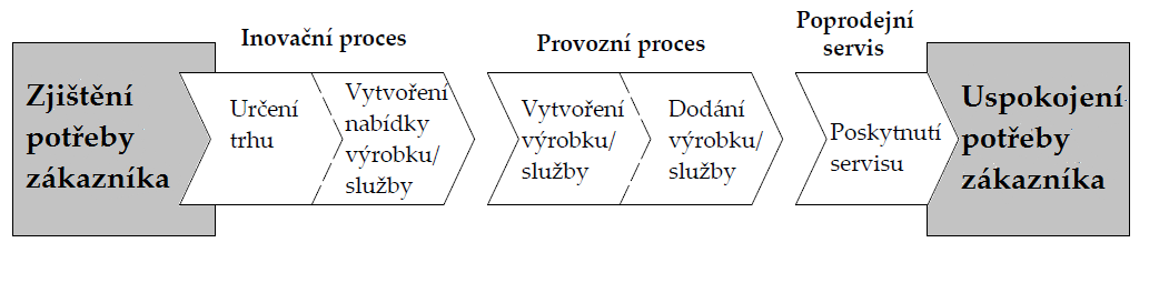 3 TEORETICKÁ ČÁST PRÁCE 26 výkony procesů, které by umožňovaly dosáhnout zákaznických a finančních cílů. Měla by zahrnovat jen ty procesy, které jsou v rámci realizace strategie důležité.