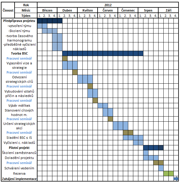 4 VLASTNÍ PRÁCE 60 Časový harmonogram projektu Harmonogram projektu Balanced Scorecard byl vytvořen tak, aby byla zahájena jeho implementace k začátku dalšího hospodářského roku podniku XY, tedy k 1.