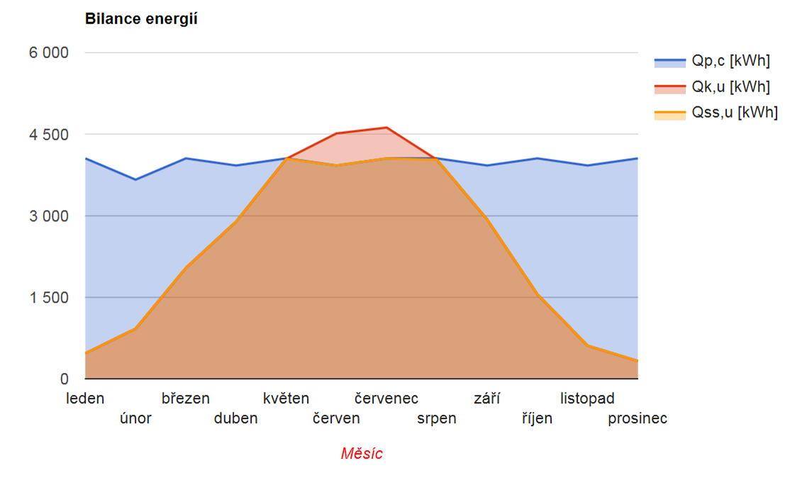 Pro uvažovanou spotřebu 2 500 litrů TV/den v areálu hlavní budovy pak vycházejí následující parametry: n t ep t es G T,m η k H T,den H T,měs Q k,u Q p,tv Q p,c Q ss,u kwh/ dny Měs.