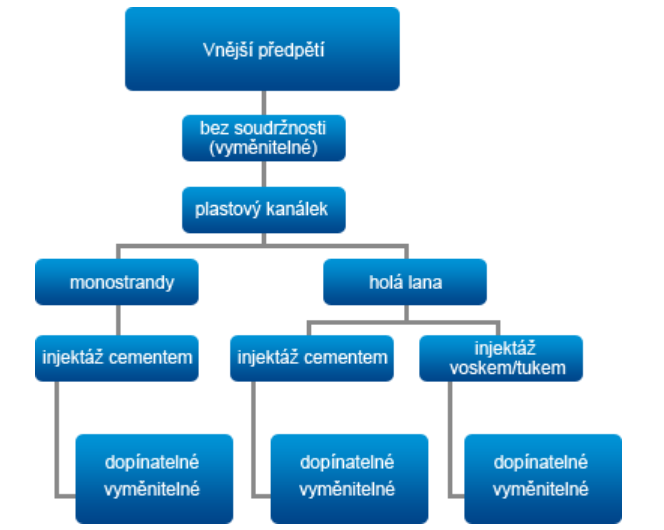 Technologie předpjatého betonu základní terminologie Vnější předpětí