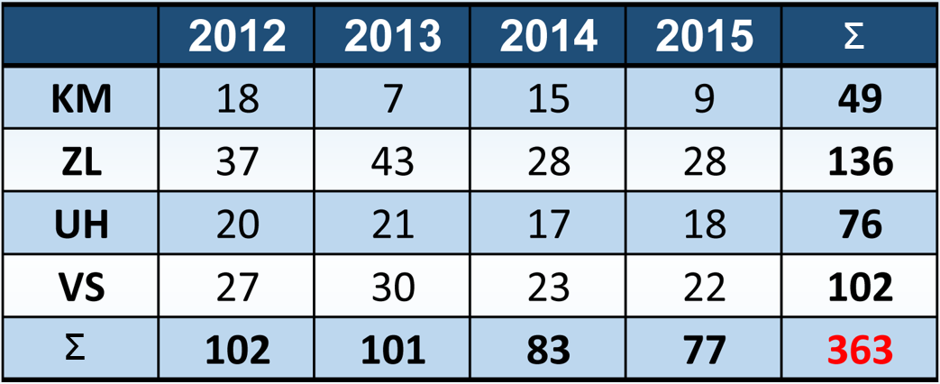 Statistika