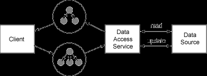 Service Data Objects (SDOs) Komponenty v architektuře SCA SCA components, composites, bindings/wires Adaptéry/JCA a Service Data Objects Java API pro manipulaci s daty různého původu (JSR 235).