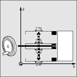 Syntaxe FD=<rychlost> FDA[<osa>]=<rychlost> Význam FD=< rychlost > : FDA[<osa>]=<rychlost> : <osa>: Posuv po dráze a odblokování korekce rychlosti pomocí ručního kolečka.