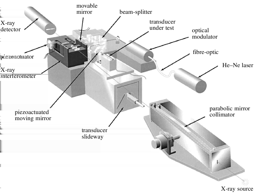 Nanometrologie Combined Optical and X-ray Interferometer (COXI) zařízení pro kalibraci nanoposuvů pro
