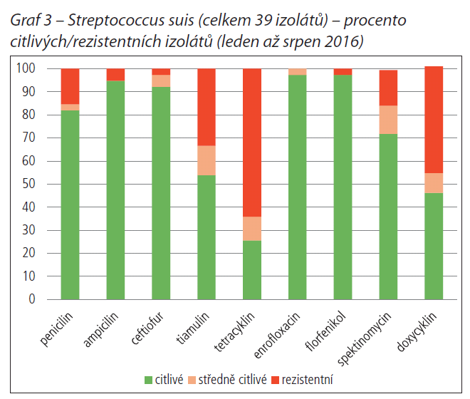 Vybrané výsledky relevantní pro prasata (I) publikace Veterinářství 10/2016: Rezistence k antimikrobikům u významných patogenů prasat, K. NEDBALCOVÁ, L. POKLUDOVÁ, M. DUBSKÁ, H. PRÁTOVÁ, M.