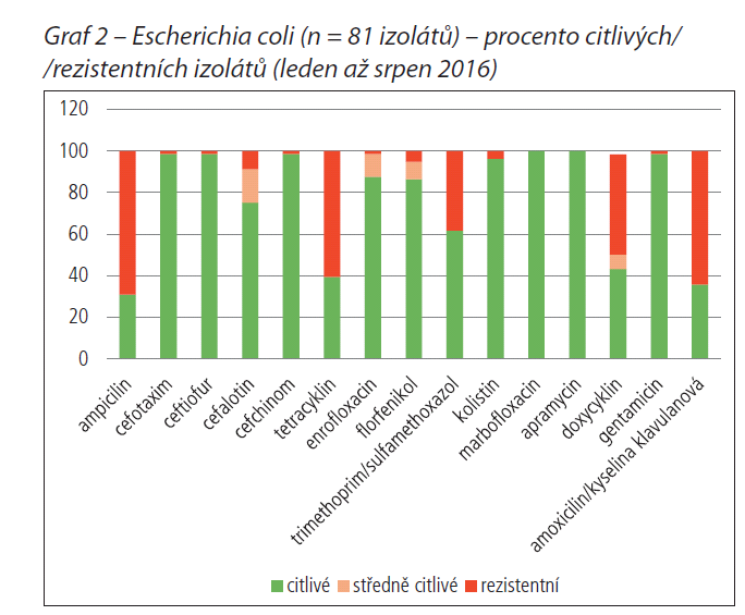 Vybrané výsledky programu E.coli prasata E.