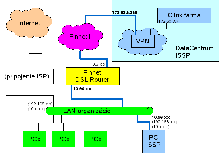 1 Popis dokumentu Dokument popisuje postup inštalácie klientov Informačného Systému Štátnej Pokladnice (ISŠP) do Kominukačno-Technickej Infraštruktúry (KTI) DataCentra. 2 Postup inštalácie 2.