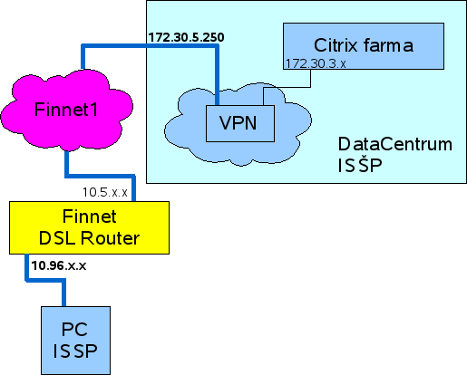 Tento variant je možné použiť ak je možné a požadované pripojenie do existujúcej siete organizácie pripojiť DSL router pre Finnet III. Umožňuje súčasný prístup do lokálnej siete príp.