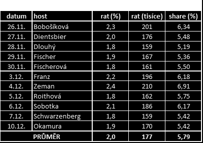 krajských významně osvědčil. Obecně lze rovněž vyslovit předpoklad, že podobná vnitřní norma bude nadále pro ČT v případě mimořádných politicko-společenských událostí vždy nezbytností. Vysílání 1.