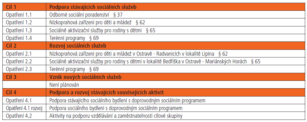 Cíl 4: Vzdělávání Opatření: Rozšíření kapacity oboru Pedagogika pro asistenty ve školství, možnost doplnění středoškolského vzdělání.