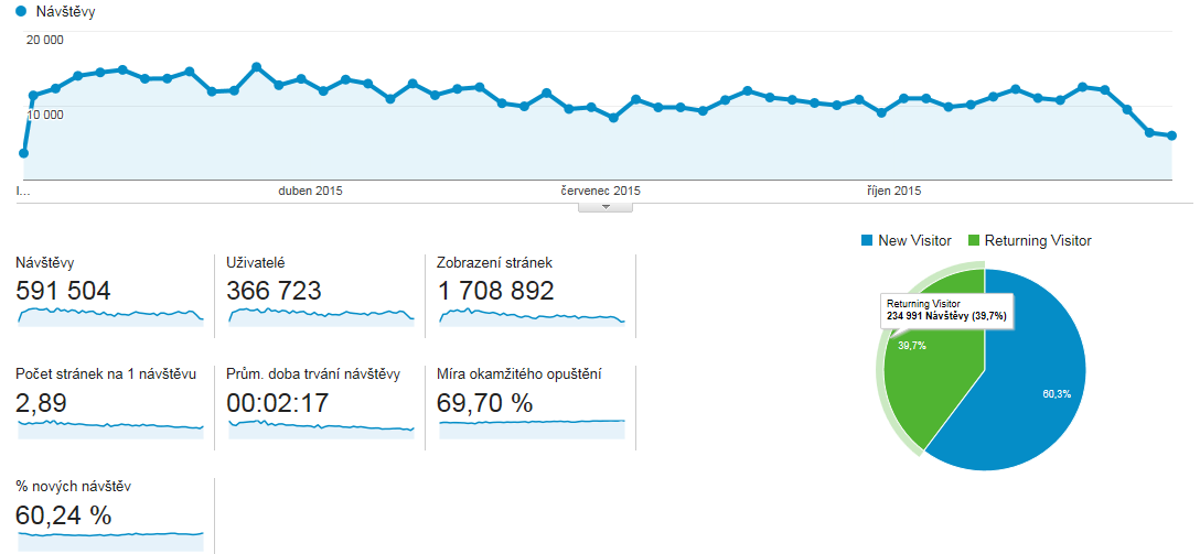 Příklad dotazů z poradny: V roce 2015 navštívilo portál celkem 366 723 unikátních návštěvníků, což představovalo o 38,4 % více ve