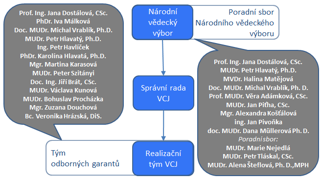 V České republice iniciativu po odborné stránce od samého počátku podporují přední čeští odborníci z oblasti výživy, potravinářských technologií i lékařství.