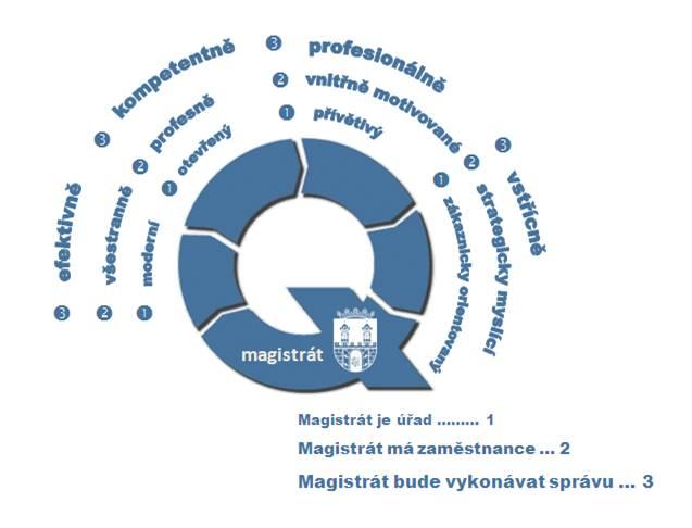 Logo Cíle magistrátu vyplývající z jeho vize Naším cílem je neustálé zlepšování kvality služeb poskytovaných klientům magistrátu, zkvalitňování činností