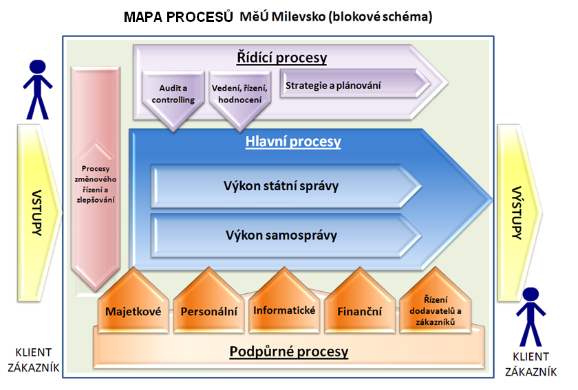 VÝSLEDEK DIGITÁLNÍ MAPA PROCESŮ A