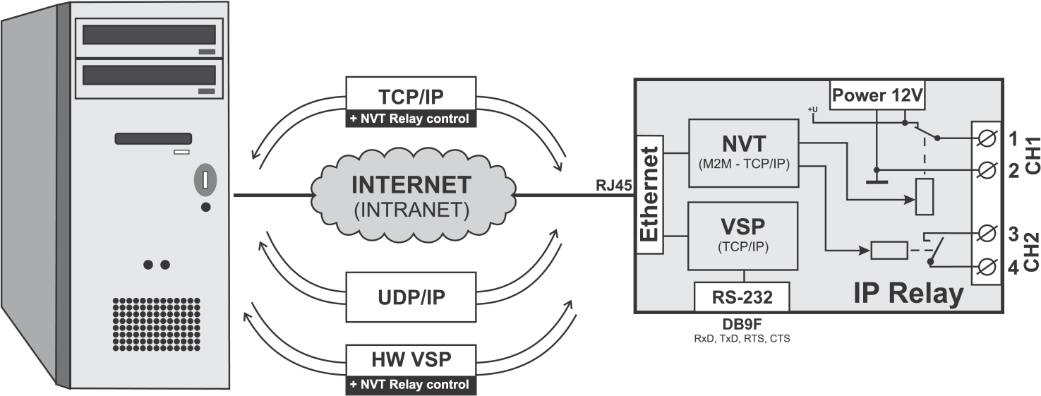 Topologie zapojení TCP/IP NVT Standardně IP Relé funguje jako TCP Server a po zapnutí zařízení očekává připojení TCP clienta na zvoleném portu.