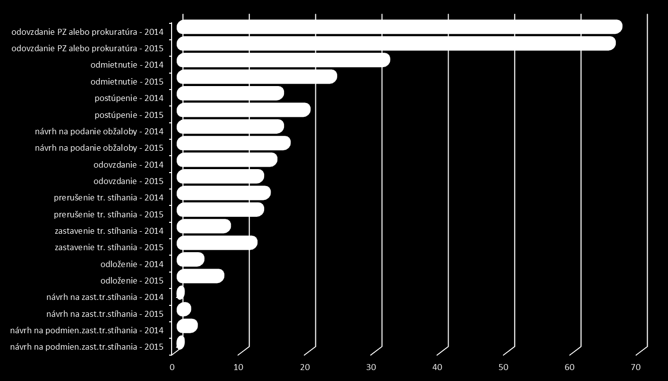 3. Spôsoby ukončenia a objasnenosť trestných vecí v roku 0 3.