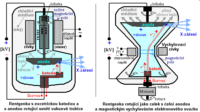 retgeka žhavící apětí retgeka je tvořea evakuovaou trubicí se speciálě připraveými elektrodami urychlovací apětí průtok proudu katodou, způsobeý žhavícím apětí způsobuje silý ohřev materiálu katody;