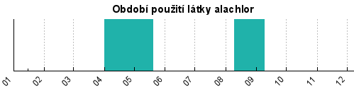 - alachlor Alachlor je na seznamu látek, které pravděpodobně ovlivňují endokrinní (hormonální) systém. Byl také testovaný na reprodukční a vývojovou toxicitu a na karcinogenní účinky.